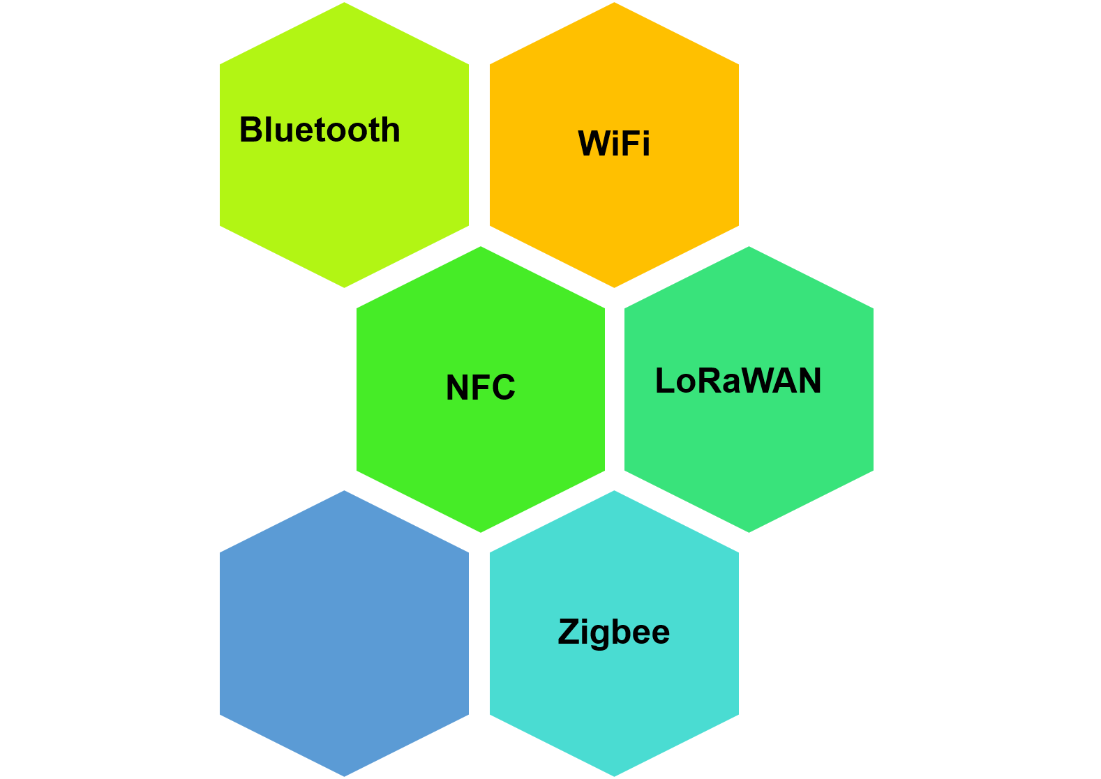 پروتکل های اتصالی اینترنت اشیا