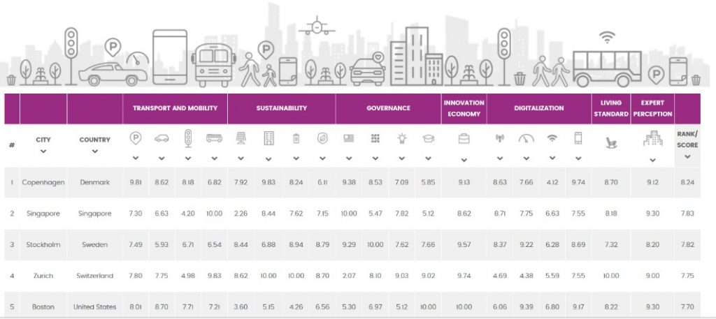 Индекс города ялта. Индексом умных городов (IMD Smart City Index 2019). EASYPARK рейтинг 2019 год умные города мира. EASYPARK рейтинг 2019 год умные города мира Амстердам.